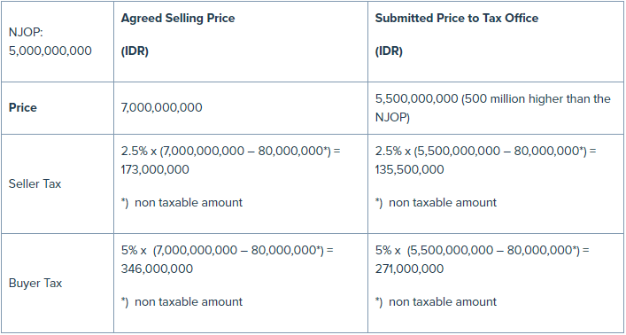 Bali Luxury Estate - Tax on a Property Transaction in Indonesia